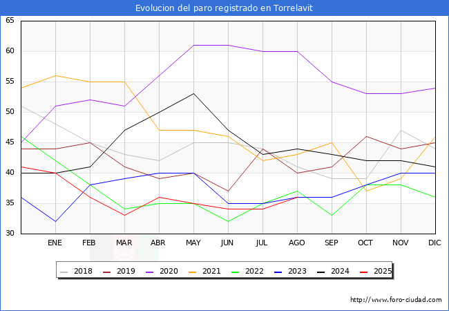 Evoluci�n de los datos de parados para el Municipio de Torrelavit hasta Agosto del 2025.