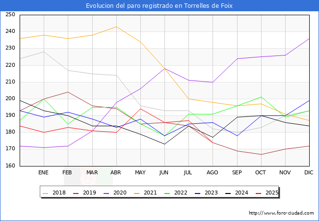 Evoluci�n de los datos de parados para el Municipio de Torrelles de Foix hasta Agosto del 2025.