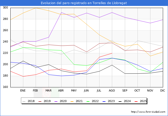 Evolucin de los datos de parados para el Municipio de Torrelles de Llobregat hasta Agosto del 2025.