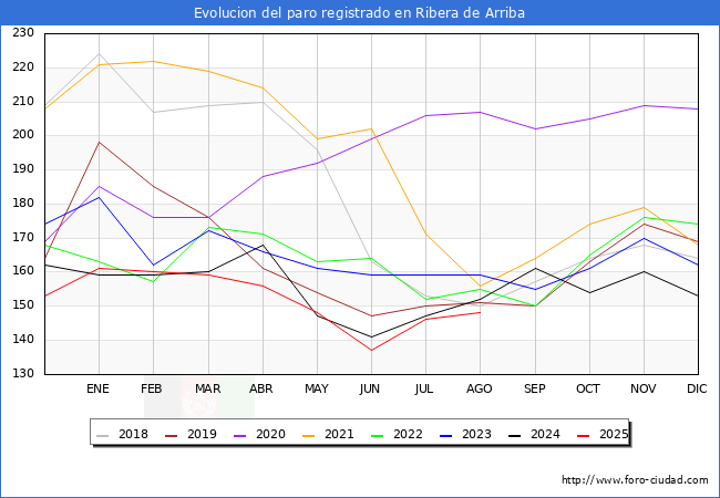 Evoluci�n de los datos de parados para el Municipio de Ribera de Arriba hasta Agosto del 2025.