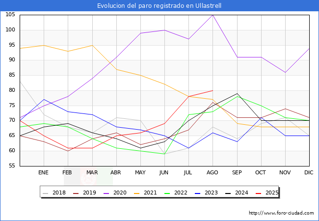 Evolucin de los datos de parados para el Municipio de Ullastrell hasta Agosto del 2025.
