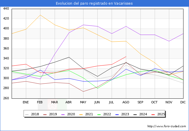 Evolucin de los datos de parados para el Municipio de Vacarisses hasta Agosto del 2025.