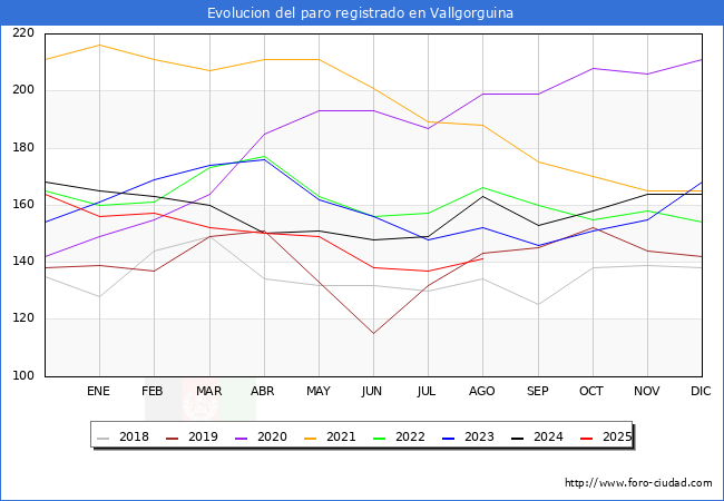 Evolucin de los datos de parados para el Municipio de Vallgorguina hasta Agosto del 2025.