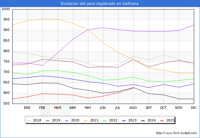 Evolucin de los datos de parados para el Municipio de Vallirana hasta Agosto del 2025.