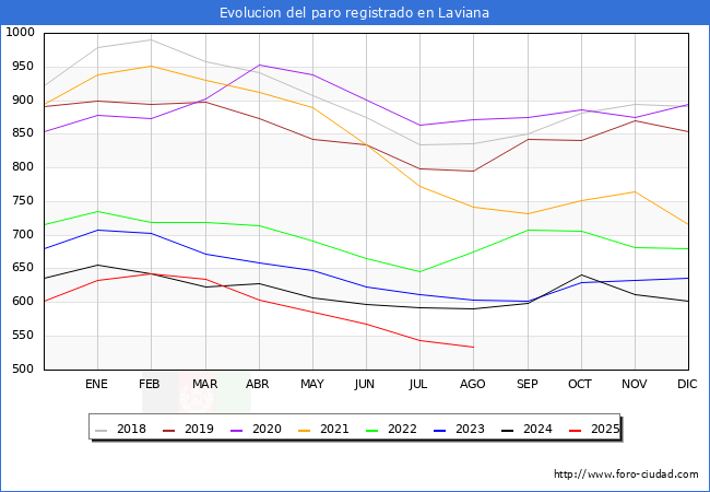 Evolucin de los datos de parados para el Municipio de Laviana hasta Agosto del 2025.