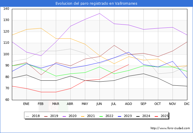 Evolucin de los datos de parados para el Municipio de Vallromanes hasta Agosto del 2025.