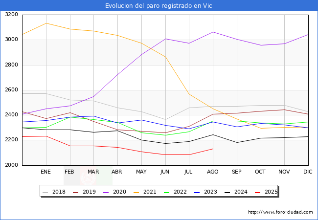 Evolucin de los datos de parados para el Municipio de Vic hasta Agosto del 2025.
