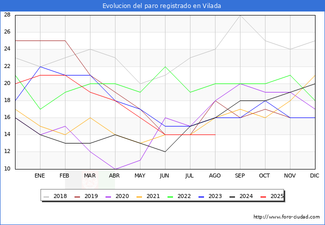 Evolucin de los datos de parados para el Municipio de Vilada hasta Agosto del 2025.