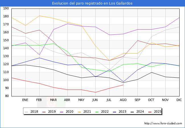 Evolucin de los datos de parados para el Municipio de Los Gallardos hasta Agosto del 2025.