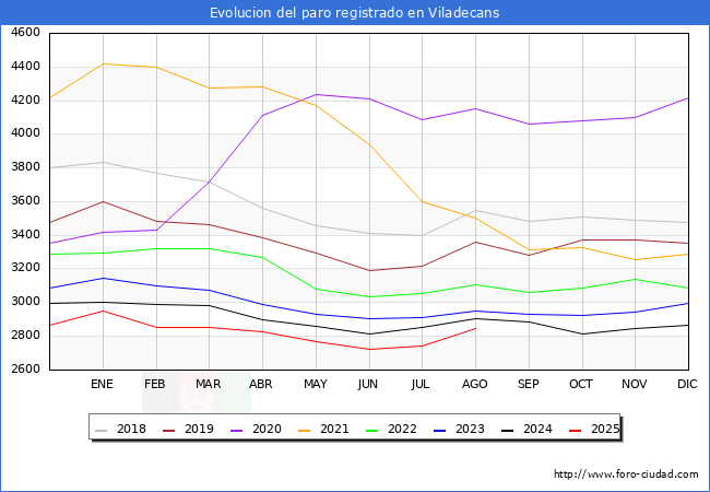 Evolucin de los datos de parados para el Municipio de Viladecans hasta Agosto del 2025.