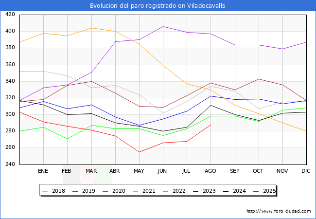 Evolucin de los datos de parados para el Municipio de Viladecavalls hasta Agosto del 2025.