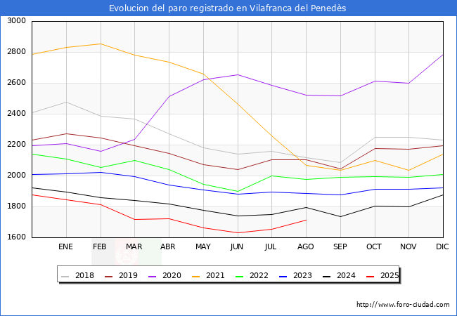 Evolucin de los datos de parados para el Municipio de Vilafranca del Peneds hasta Agosto del 2025.