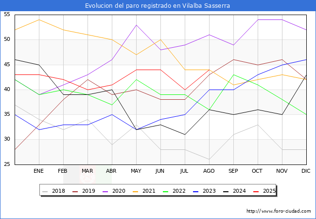 Evoluci�n de los datos de parados para el Municipio de Vilalba Sasserra hasta Agosto del 2025.