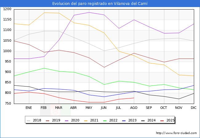 Evoluci�n de los datos de parados para el Municipio de Vilanova del Cam� hasta Agosto del 2025.