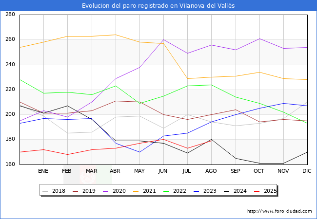 Evolucin de los datos de parados para el Municipio de Vilanova del Valls hasta Agosto del 2025.