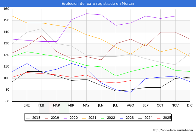 Evolucin de los datos de parados para el Municipio de Morcn hasta Agosto del 2025.