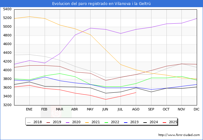 Evolucin de los datos de parados para el Municipio de Vilanova i la Geltr hasta Agosto del 2025.