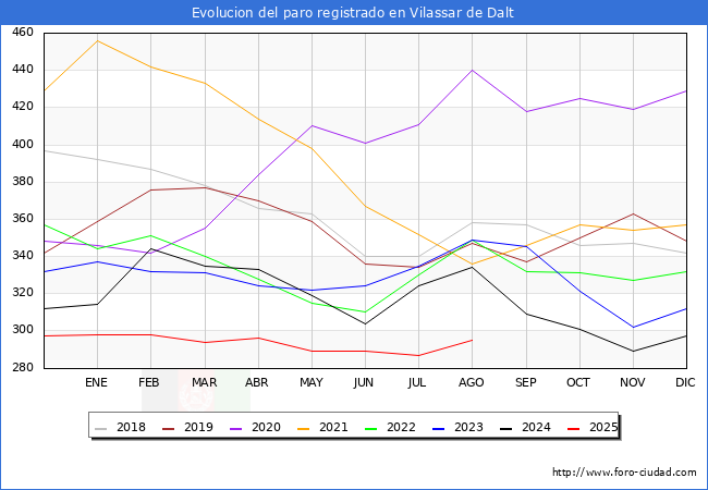 Evolucin de los datos de parados para el Municipio de Vilassar de Dalt hasta Agosto del 2025.