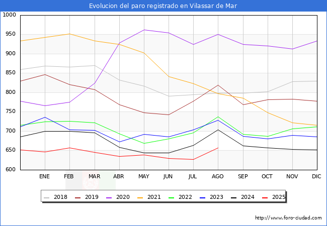 Evolucin de los datos de parados para el Municipio de Vilassar de Mar hasta Agosto del 2025.