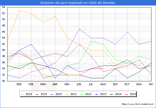 Evoluci�n de los datos de parados para el Municipio de Vilob� del Pened�s hasta Agosto del 2025.