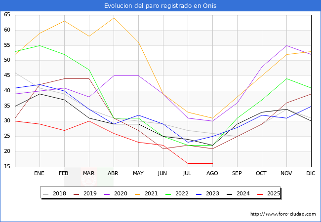 Evolucin de los datos de parados para el Municipio de Ons hasta Agosto del 2025.