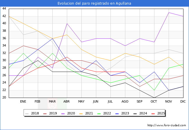 Evoluci�n de los datos de parados para el Municipio de Agullana hasta Agosto del 2025.