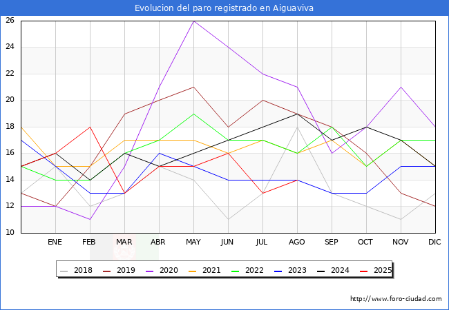 Evoluci�n de los datos de parados para el Municipio de Aiguaviva hasta Agosto del 2025.