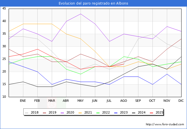 Evolucin de los datos de parados para el Municipio de Albons hasta Agosto del 2025.