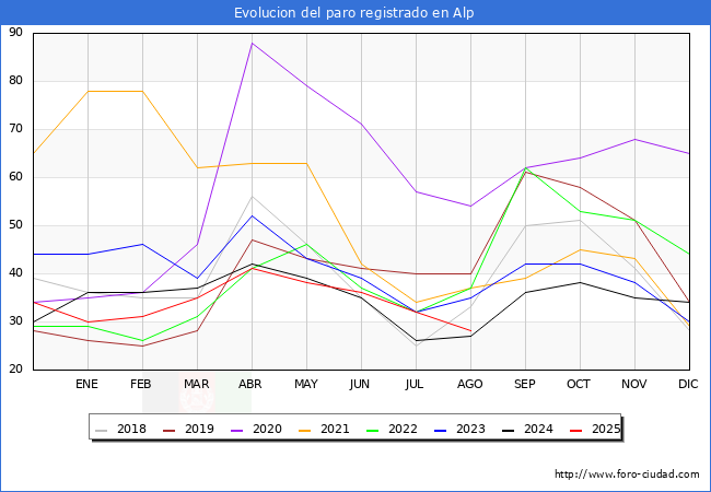 Evoluci�n de los datos de parados para el Municipio de Alp hasta Agosto del 2025.