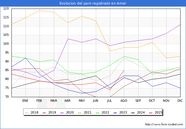 Evoluci�n de los datos de parados para el Municipio de Amer hasta Agosto del 2025.