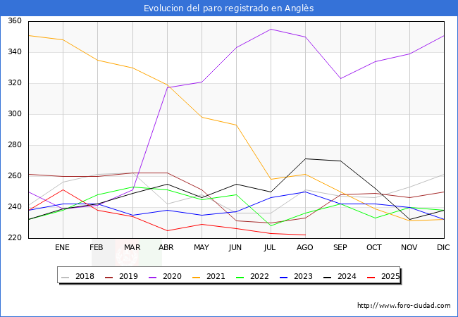 Evolucin de los datos de parados para el Municipio de Angls hasta Agosto del 2025.