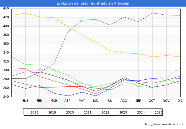 Evoluci�n de los datos de parados para el Municipio de Arb�cies hasta Agosto del 2025.