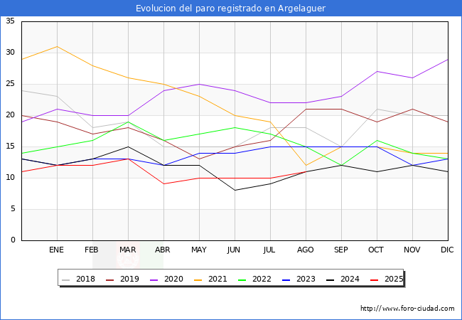 Evolucin de los datos de parados para el Municipio de Argelaguer hasta Agosto del 2025.