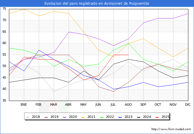 Evolucin de los datos de parados para el Municipio de Avinyonet de Puigvents hasta Agosto del 2025.