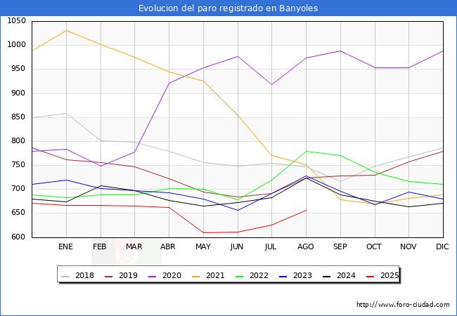 Evolucin de los datos de parados para el Municipio de Banyoles hasta Agosto del 2025.