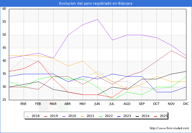 Evolucin de los datos de parados para el Municipio de Bscara hasta Agosto del 2025.
