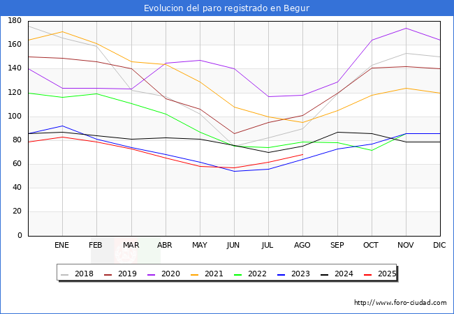 Evolucin de los datos de parados para el Municipio de Begur hasta Agosto del 2025.