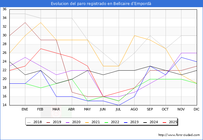 Evolucin de los datos de parados para el Municipio de Bellcaire d'Empord hasta Agosto del 2025.