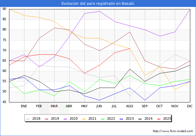 Evolucin de los datos de parados para el Municipio de Besal hasta Agosto del 2025.
