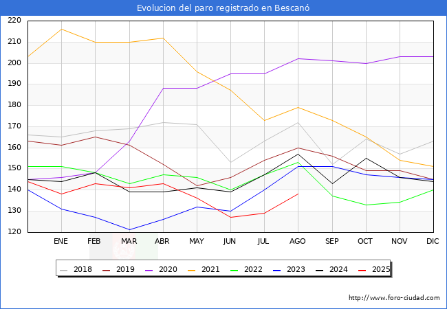 Evoluci�n de los datos de parados para el Municipio de Bescan� hasta Agosto del 2025.