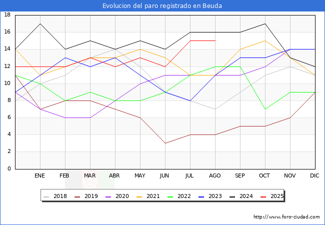 Evoluci�n de los datos de parados para el Municipio de Beuda hasta Agosto del 2025.