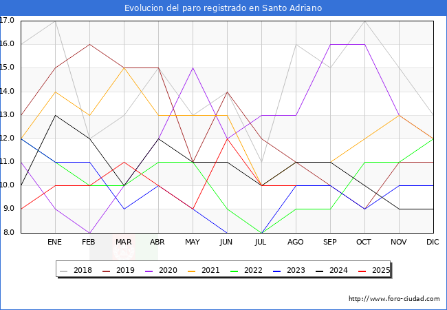 Evolucin de los datos de parados para el Municipio de Santo Adriano hasta Agosto del 2025.