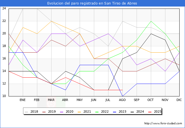 Evolucin de los datos de parados para el Municipio de San Tirso de Abres hasta Agosto del 2025.