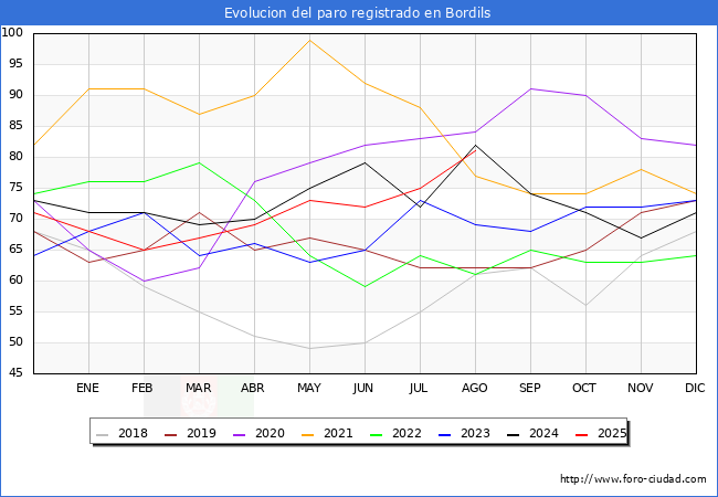 Evolucin de los datos de parados para el Municipio de Bordils hasta Agosto del 2025.