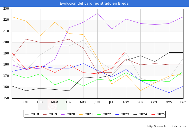 Evolucin de los datos de parados para el Municipio de Breda hasta Agosto del 2025.