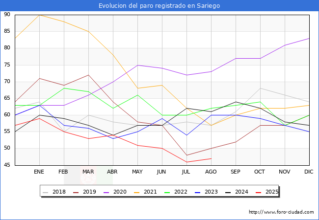 Evolucin de los datos de parados para el Municipio de Sariego hasta Agosto del 2025.