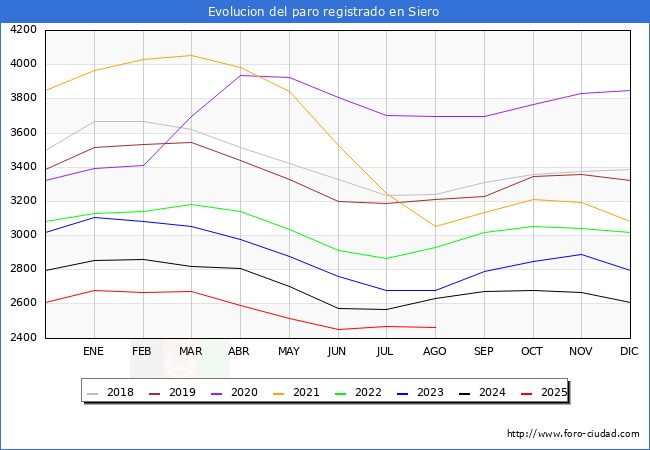 Evolucin de los datos de parados para el Municipio de Siero hasta Agosto del 2025.