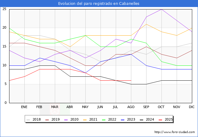 Evoluci�n de los datos de parados para el Municipio de Cabanelles hasta Agosto del 2025.
