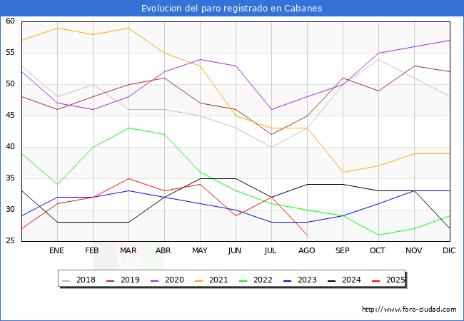 Evoluci�n de los datos de parados para el Municipio de Cabanes hasta Agosto del 2025.