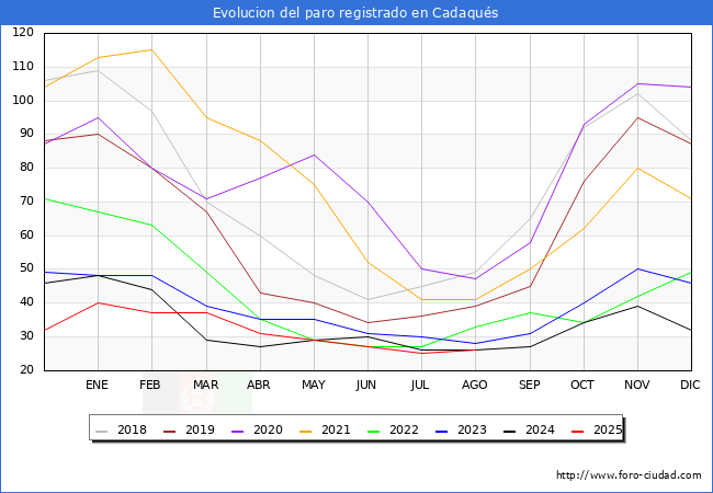 Evolucin de los datos de parados para el Municipio de Cadaqus hasta Agosto del 2025.